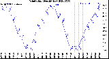 Milwaukee Weather Wind Chill<br>Monthly Low