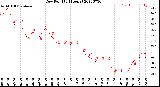 Milwaukee Weather Dew Point<br>(24 Hours)