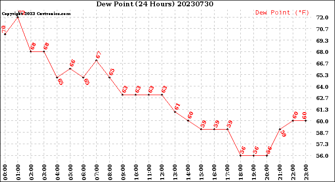 Milwaukee Weather Dew Point<br>(24 Hours)