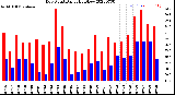 Milwaukee Weather Dew Point<br>Daily High/Low