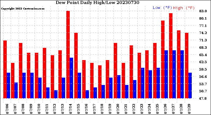 Milwaukee Weather Dew Point<br>Daily High/Low