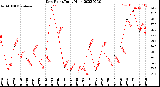 Milwaukee Weather Dew Point<br>Daily High