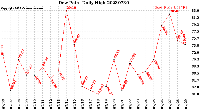 Milwaukee Weather Dew Point<br>Daily High