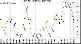 Milwaukee Weather Dew Point<br>Daily Low