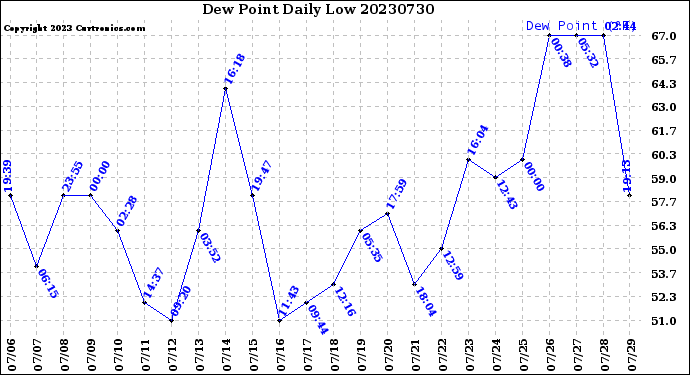 Milwaukee Weather Dew Point<br>Daily Low