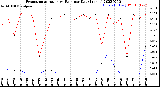 Milwaukee Weather Evapotranspiration<br>vs Rain per Day<br>(Inches)