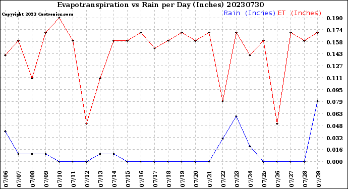 Milwaukee Weather Evapotranspiration<br>vs Rain per Day<br>(Inches)