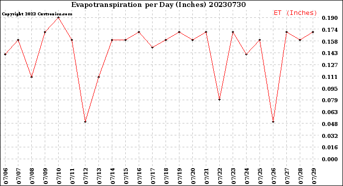 Milwaukee Weather Evapotranspiration<br>per Day (Inches)