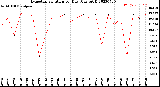 Milwaukee Weather Evapotranspiration<br>per Day (Ozs sq/ft)