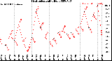 Milwaukee Weather Heat Index<br>Daily High