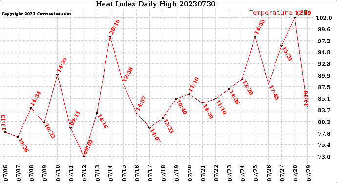 Milwaukee Weather Heat Index<br>Daily High