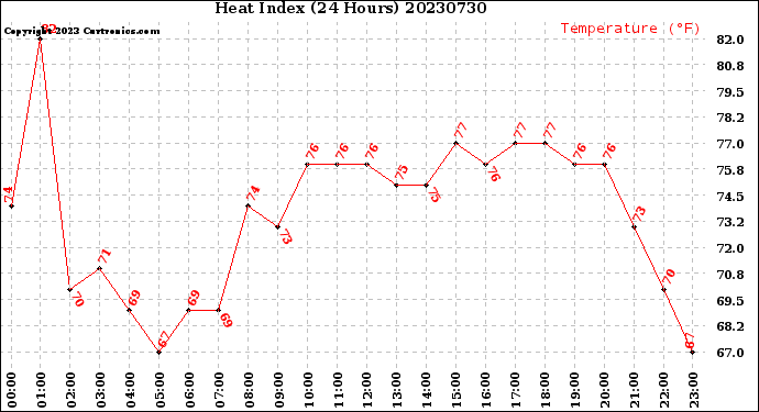 Milwaukee Weather Heat Index<br>(24 Hours)