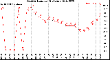 Milwaukee Weather Outdoor Humidity<br>(24 Hours)