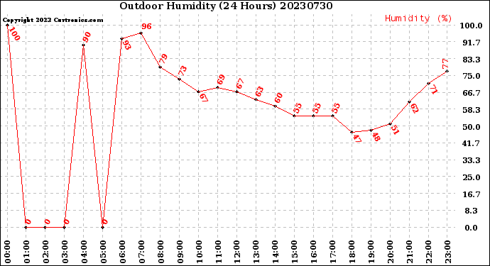 Milwaukee Weather Outdoor Humidity<br>(24 Hours)