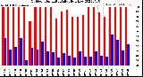 Milwaukee Weather Outdoor Humidity<br>Daily High/Low