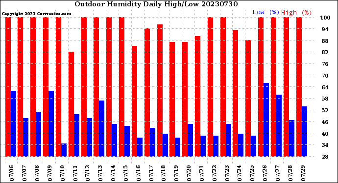 Milwaukee Weather Outdoor Humidity<br>Daily High/Low