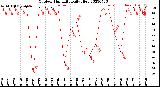 Milwaukee Weather Outdoor Humidity<br>Daily High