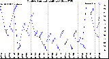 Milwaukee Weather Outdoor Humidity<br>Daily Low