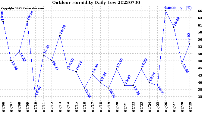 Milwaukee Weather Outdoor Humidity<br>Daily Low