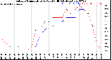 Milwaukee Weather Outdoor Temperature<br>vs Wind Chill<br>(24 Hours)