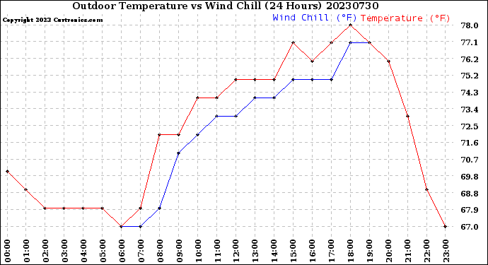 Milwaukee Weather Outdoor Temperature<br>vs Wind Chill<br>(24 Hours)