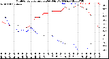 Milwaukee Weather Outdoor Temperature<br>vs Dew Point<br>(24 Hours)