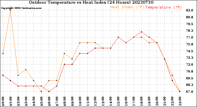 Milwaukee Weather Outdoor Temperature<br>vs Heat Index<br>(24 Hours)