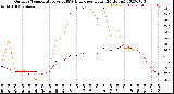 Milwaukee Weather Outdoor Temperature<br>vs THSW Index<br>per Hour<br>(24 Hours)