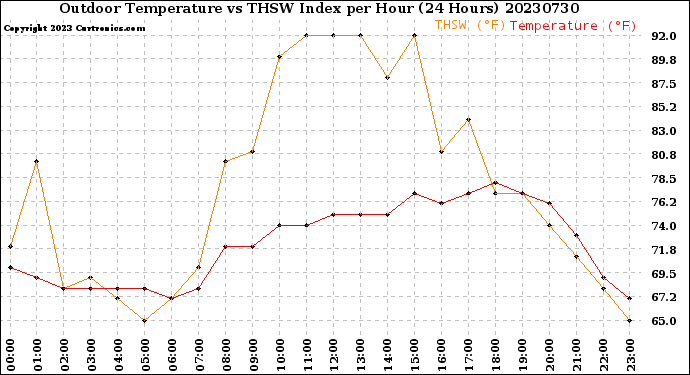 Milwaukee Weather Outdoor Temperature<br>vs THSW Index<br>per Hour<br>(24 Hours)