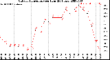 Milwaukee Weather Outdoor Temperature<br>per Hour<br>(24 Hours)