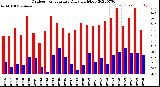 Milwaukee Weather Outdoor Temperature<br>Daily High/Low