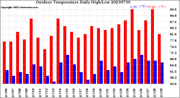 Milwaukee Weather Outdoor Temperature<br>Daily High/Low