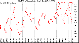 Milwaukee Weather Outdoor Temperature<br>Daily High