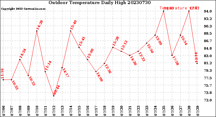 Milwaukee Weather Outdoor Temperature<br>Daily High