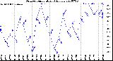 Milwaukee Weather Outdoor Temperature<br>Daily Low