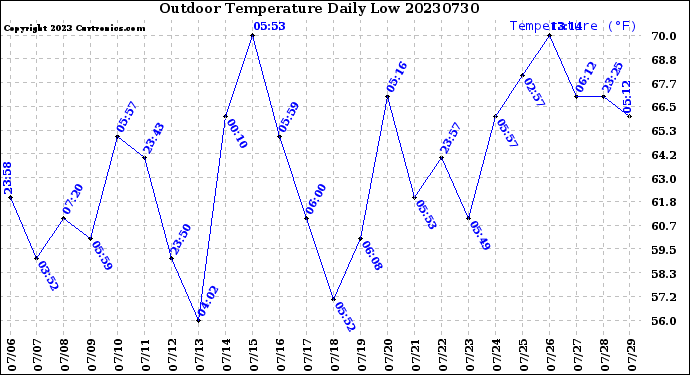 Milwaukee Weather Outdoor Temperature<br>Daily Low