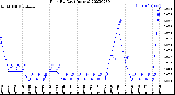 Milwaukee Weather Rain<br>By Day<br>(Inches)