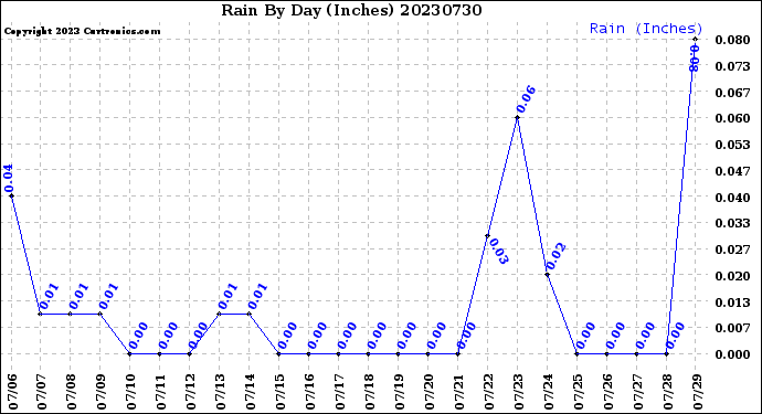 Milwaukee Weather Rain<br>By Day<br>(Inches)