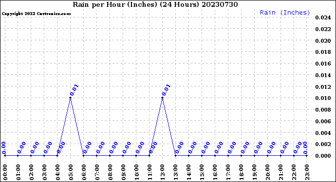 Milwaukee Weather Rain<br>per Hour<br>(Inches)<br>(24 Hours)