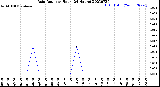 Milwaukee Weather Rain Rate<br>per Hour<br>(24 Hours)