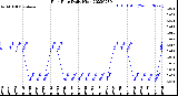 Milwaukee Weather Rain Rate<br>Daily High