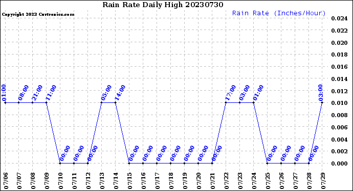 Milwaukee Weather Rain Rate<br>Daily High