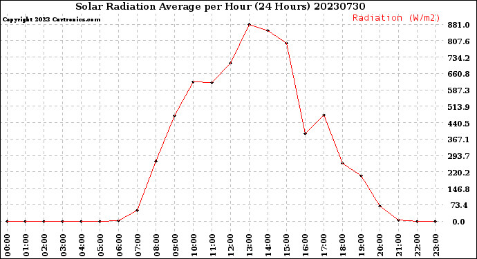 Milwaukee Weather Solar Radiation Average<br>per Hour<br>(24 Hours)