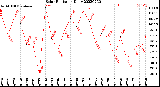 Milwaukee Weather Solar Radiation<br>Daily