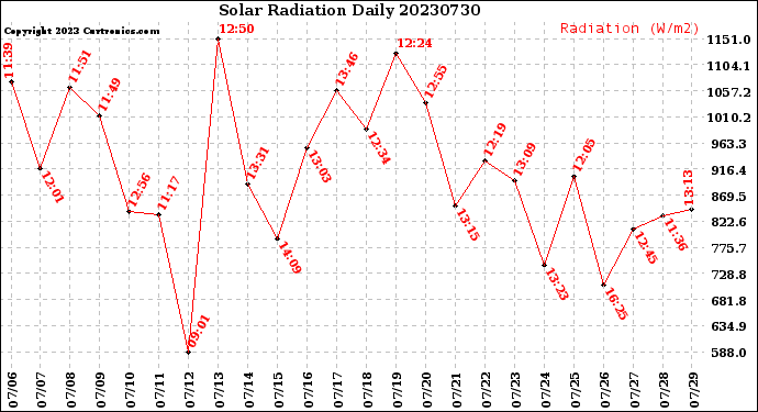 Milwaukee Weather Solar Radiation<br>Daily