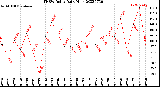 Milwaukee Weather THSW Index<br>Daily High