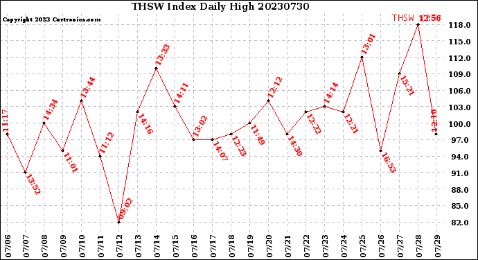 Milwaukee Weather THSW Index<br>Daily High