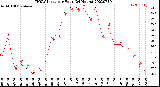 Milwaukee Weather THSW Index<br>per Hour<br>(24 Hours)