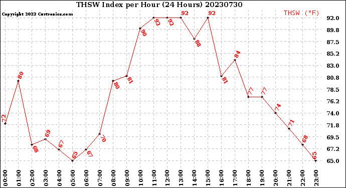 Milwaukee Weather THSW Index<br>per Hour<br>(24 Hours)