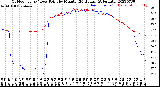 Milwaukee Weather Outdoor Temp / Dew Point<br>by Minute<br>(24 Hours) (Alternate)